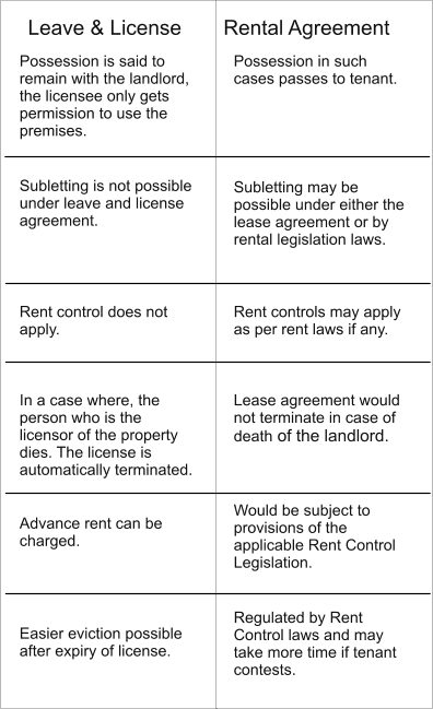 Leave & License    Rental Agreement Possession is said to remain with the landlord, the licensee only gets permission to use the premises.   Subletting is not possible under leave and license agreement.     Rent control does not apply.    In a case where, the person who is the licensor of the property dies. The license is automatically terminated.  Advance rent can be charged.     Easier eviction possible after expiry of license.  Possession in such cases passes to tenant.      Subletting may be possible under either the lease agreement or by rental legislation laws.    Rent controls may apply as per rent laws if any.    Lease agreement would not terminate in case of death of the landlord.    Would be subject to provisions of the applicable Rent Control  Legislation.   Regulated by Rent Control laws and may take more time if tenant contests.